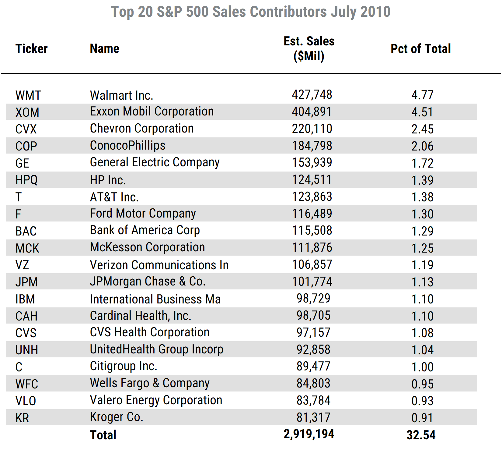 List of Top 20 SP500 Sales 10 yrs Ago